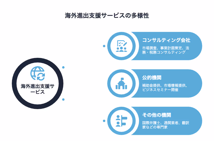 海外支援サービスの多様性