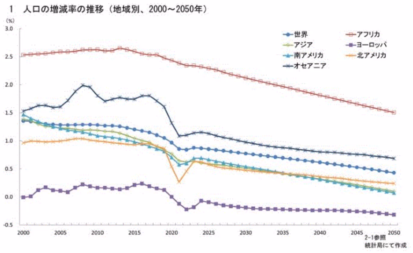 世界の人口増加率の推移グラフ