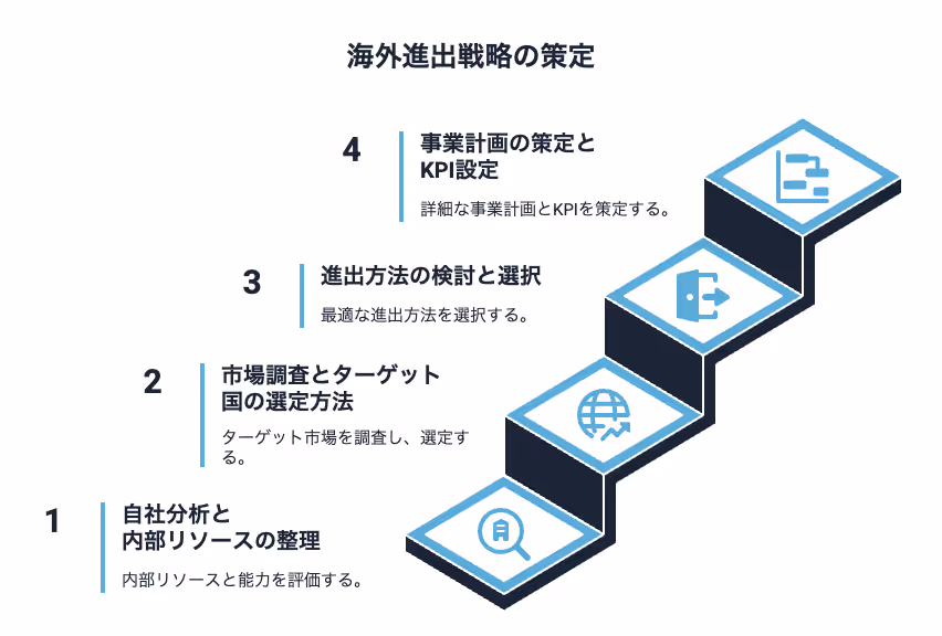 海外進出戦略の策定