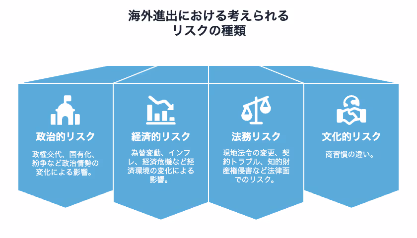 海外進出における考えられるリスクの種類