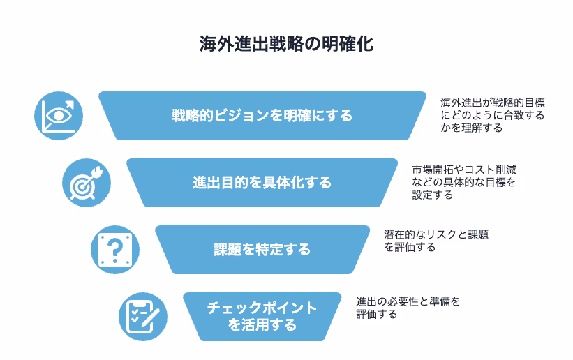 海外進出戦略の明確化