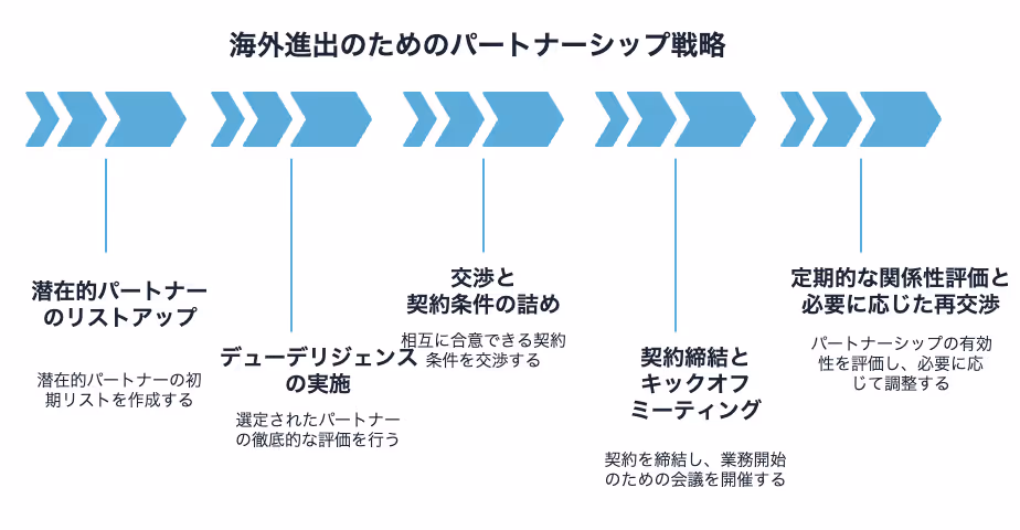 海外進出のためのパートナーシップ戦略