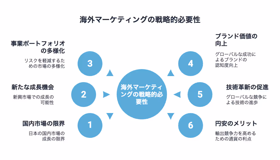 海外マーケティングの戦略的必要性