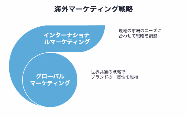 海外マーケティング戦略：インターナショナルマーケティングとグローバルマーケティング戦略の違い