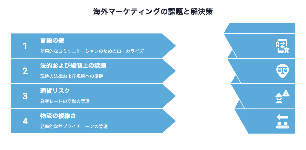 海外マーケティングの課題と解決策