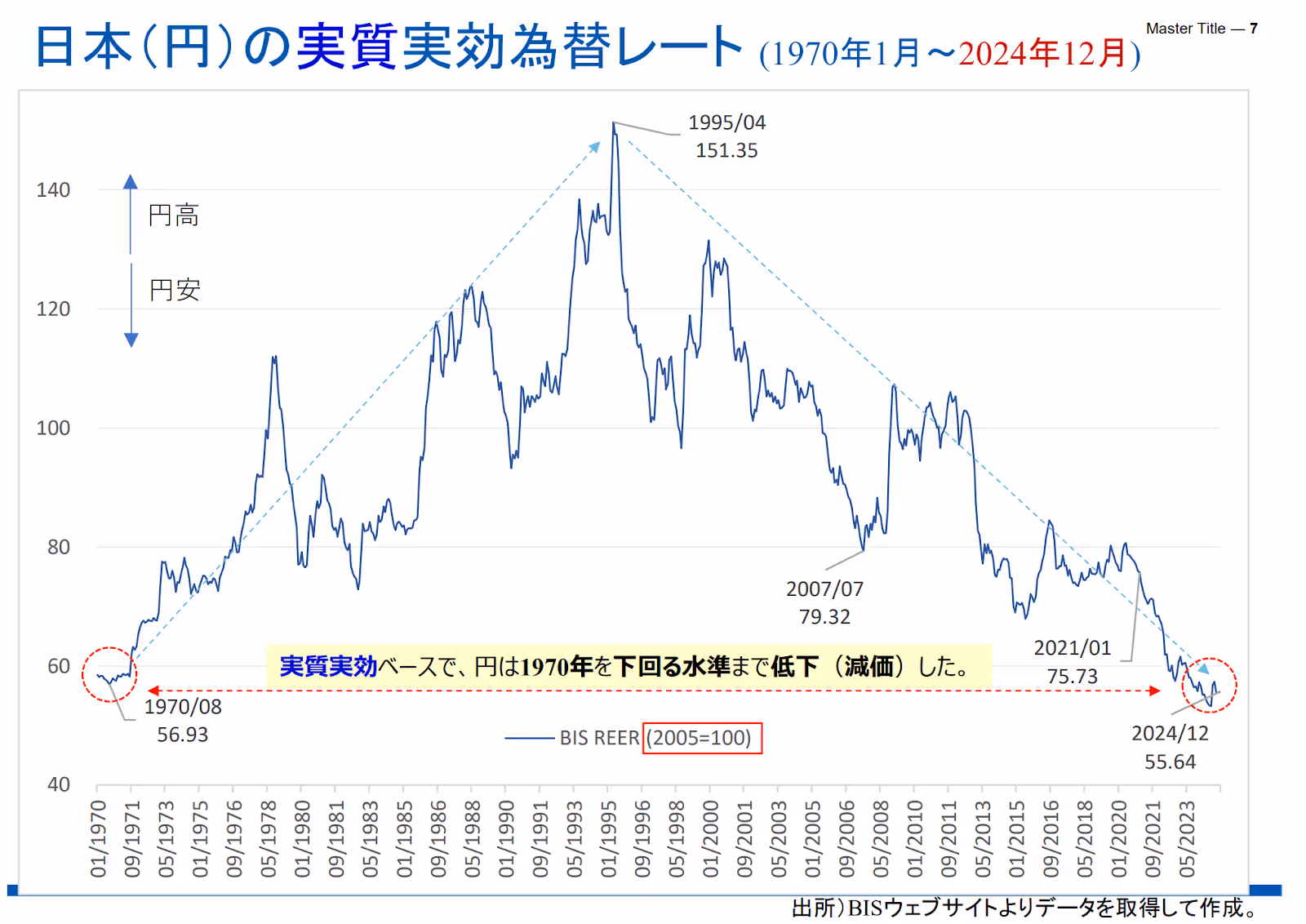 日本円の実質実効為替レートの表