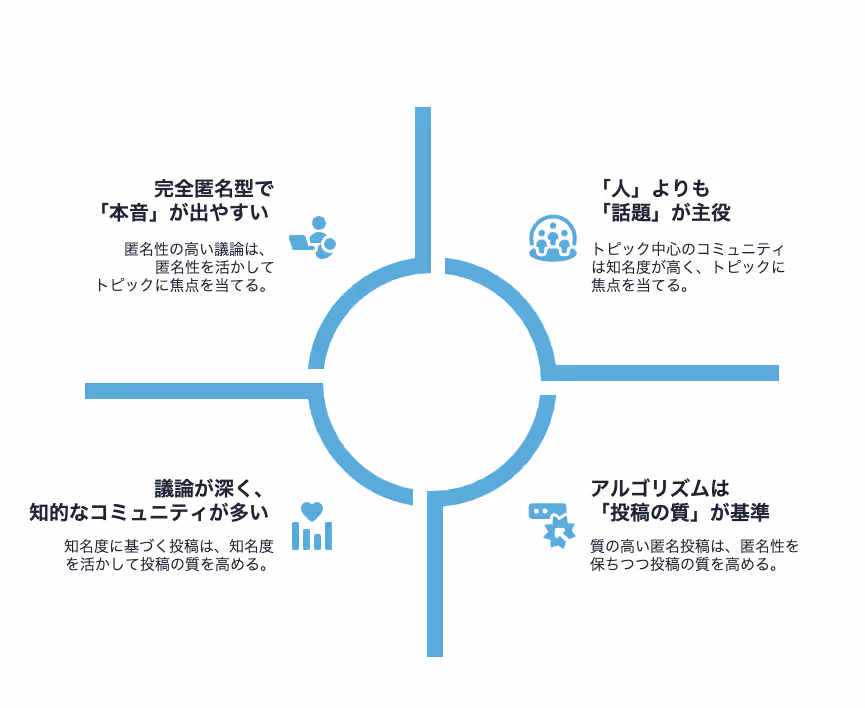 Reddit独自の4つの特徴を表した図