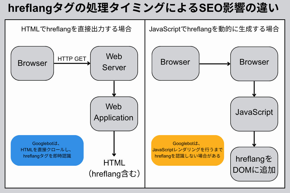 hreflangタグの処理タイミングによるSEO影響の違い
