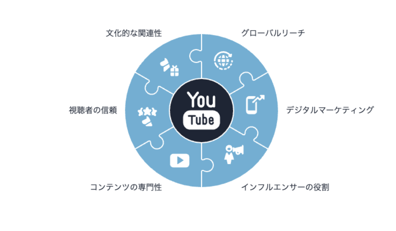 YouTubeにおける海外インフルエンサーマーケティング