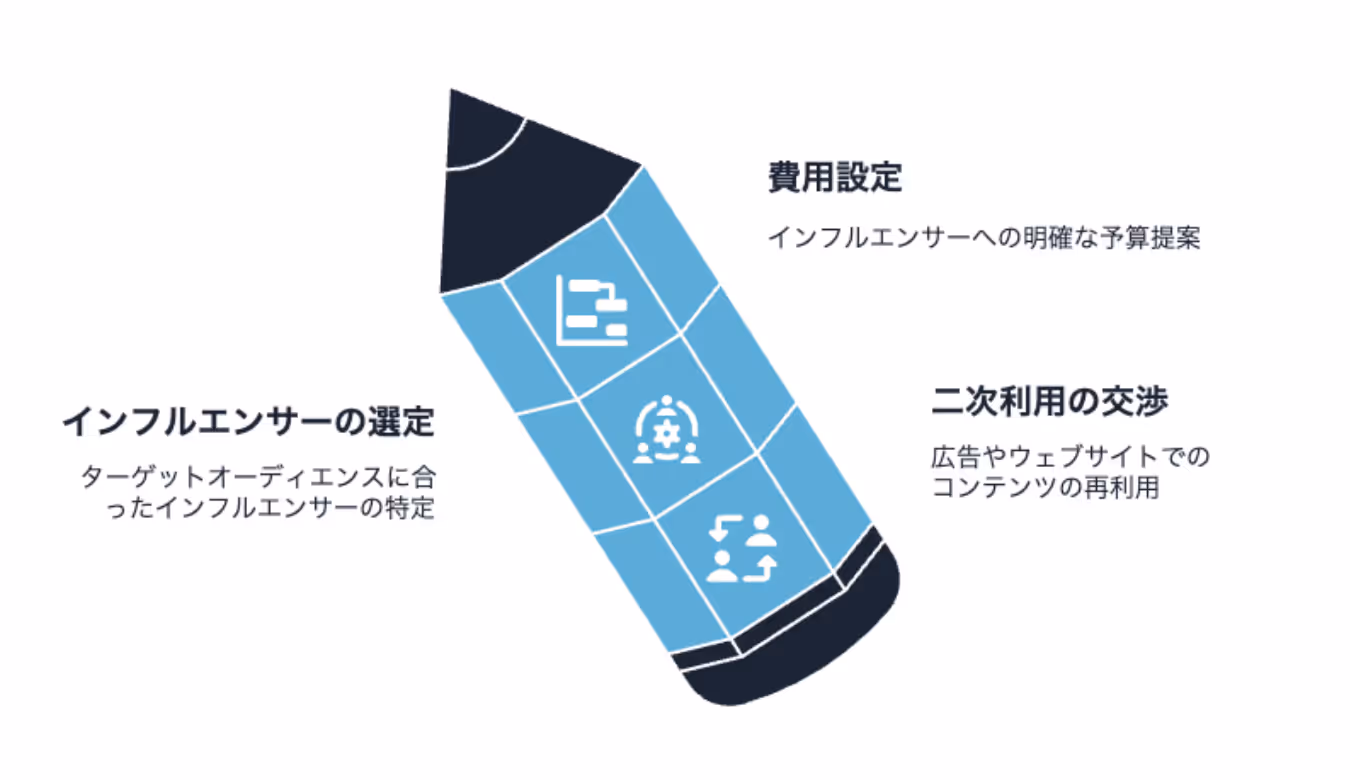 海外インフルエンサーマーケティングの成功