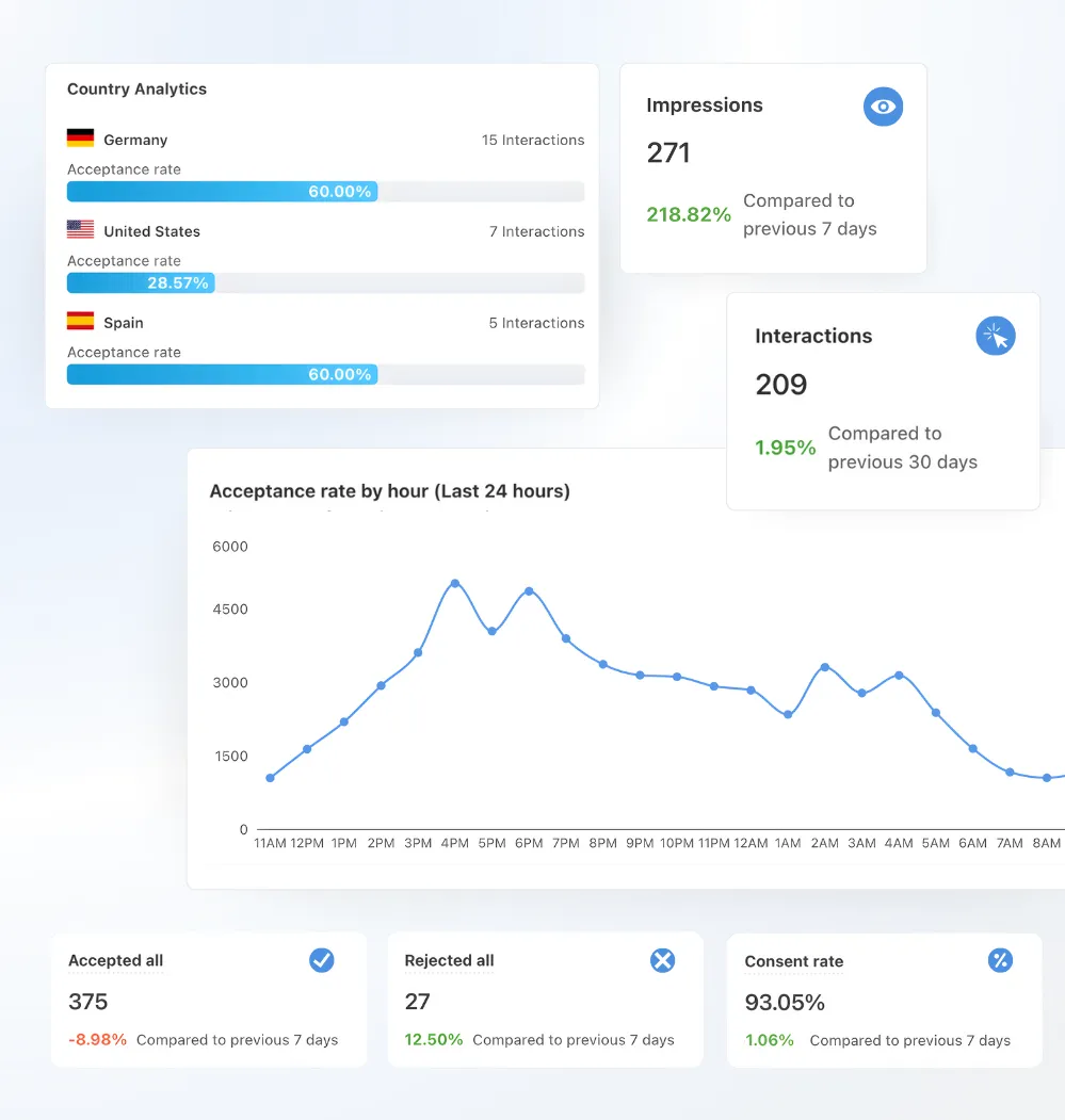 Dashboard showing country analytics with acceptance rates for Germany, United States, and Spain; impressions, interactions, acceptance rate by hour graph; and metrics for accepted, rejected, and consent rates.