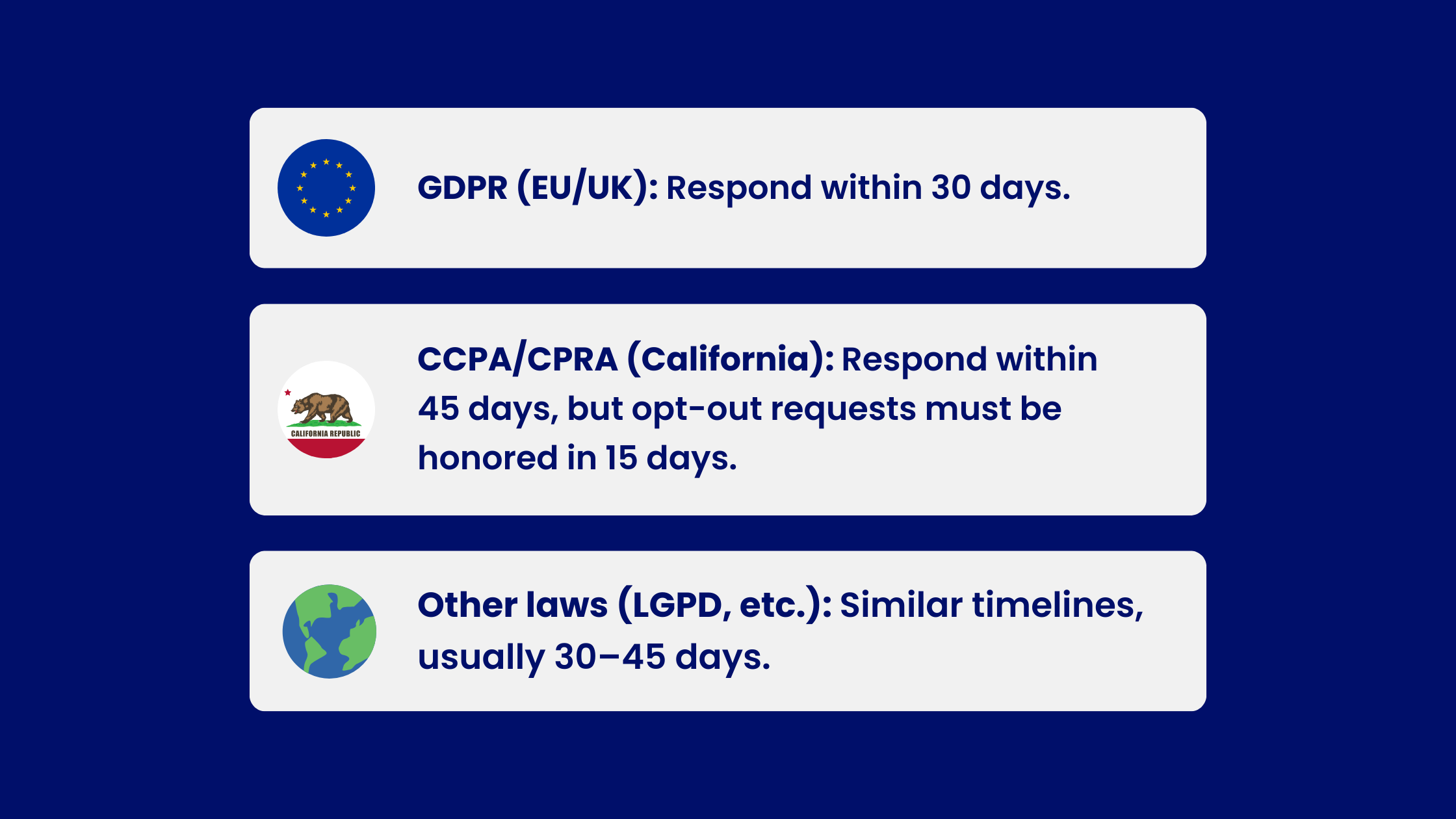Every privacy law sets a strict deadline for responding to DSARs. 