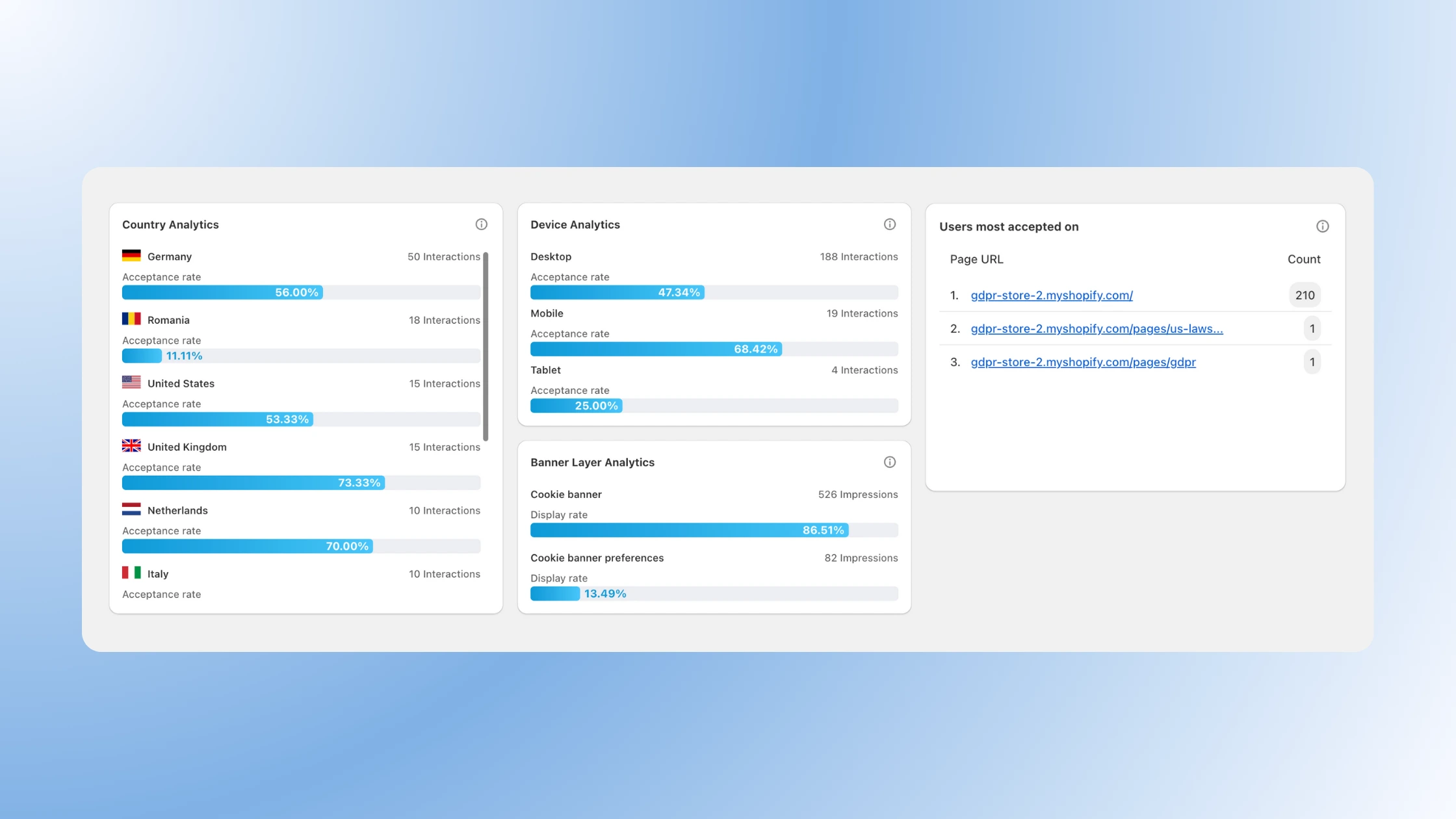 Instantly see acceptance rates broken down by Country, Device (Desktop, Mobile, Tablet), and Page URL.