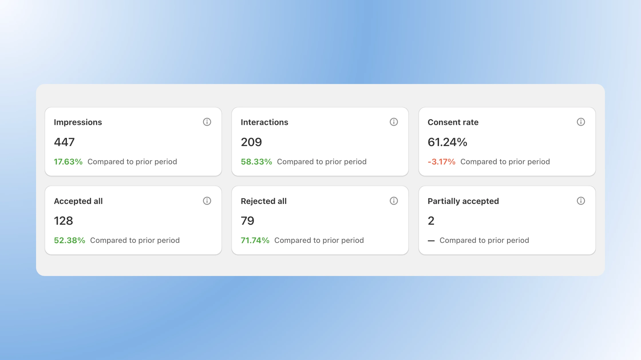 Your Dashboard opens up to your most important metrics - Impressions, Interactions, Consent rate, Accepted all, Rejected all & Partially accepted. You can preview consent data for Today, Yesterday, the last 7 days, 30 days, or for a custom period of time.