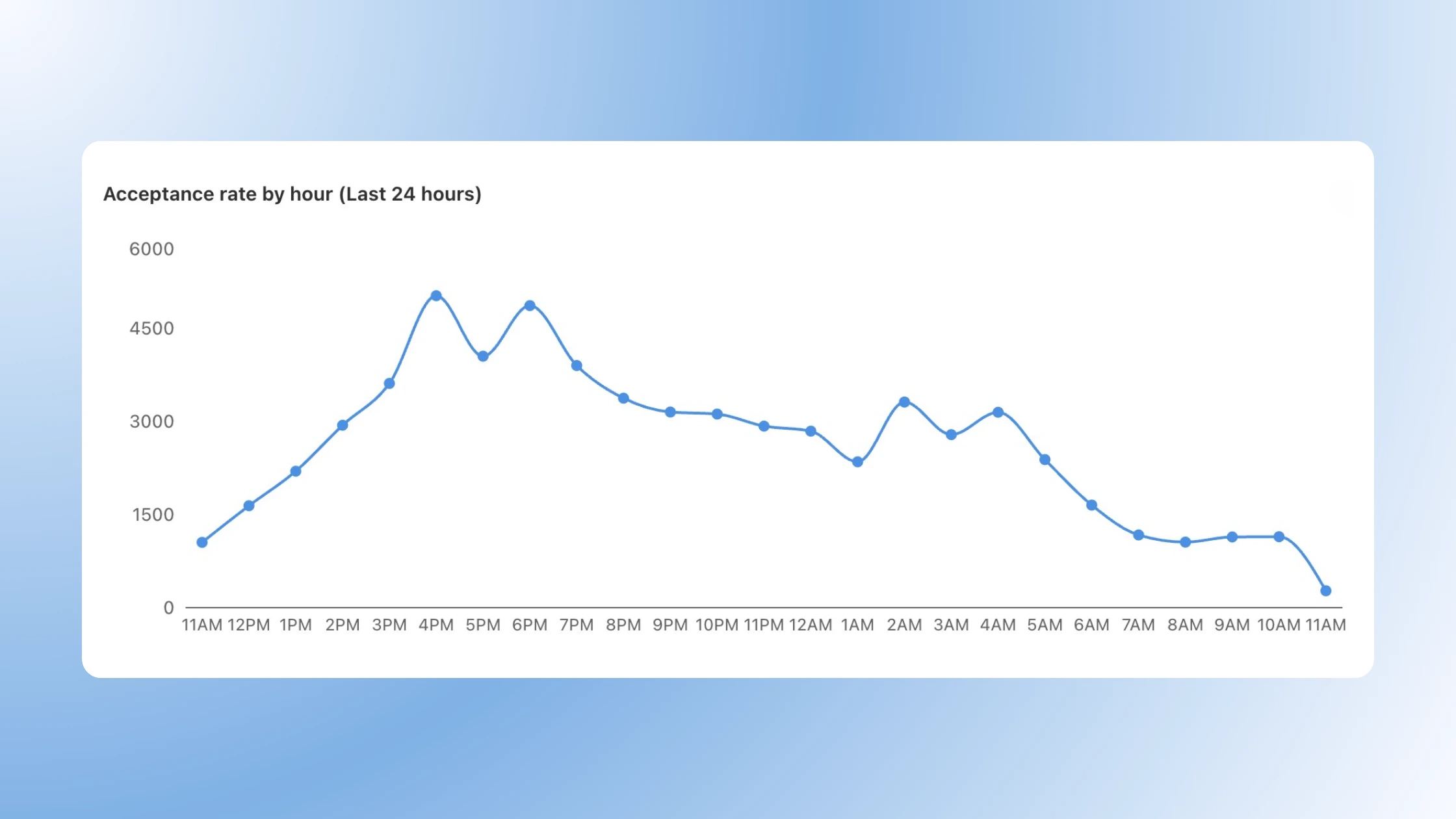 Use the new Acceptance Rate by Hour chart to monitor live changes.