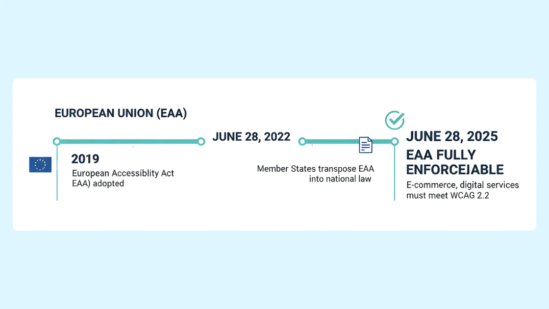 In the European Union, the European Accessibility Act (EAA) (Directive 2019/882) was adopted in 2019, with Member States required to transpose it by June 28, 2022.