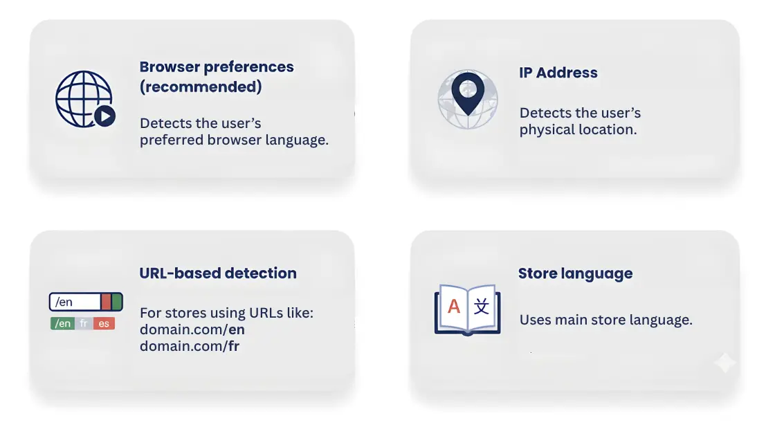 Infographic detailing four automatic language detection options for e-commerce banners: browser settings, geolocation, URL structure, and main store locale.