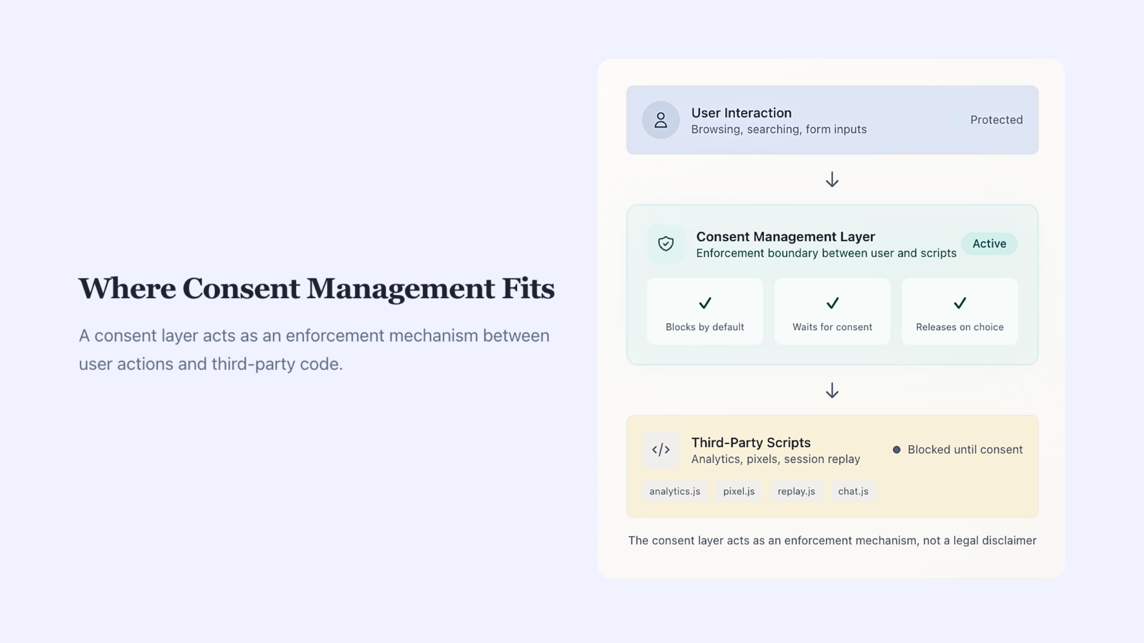 Consentmo excels at Shopify-specific enforcement:Blocks analytics, marketing, and replay scripts until consent.Supports Google Consent Mode v2, IAB TCF, and CCPA opt-outs via real blocking.Maintains performance while aligning tracking to user choices.