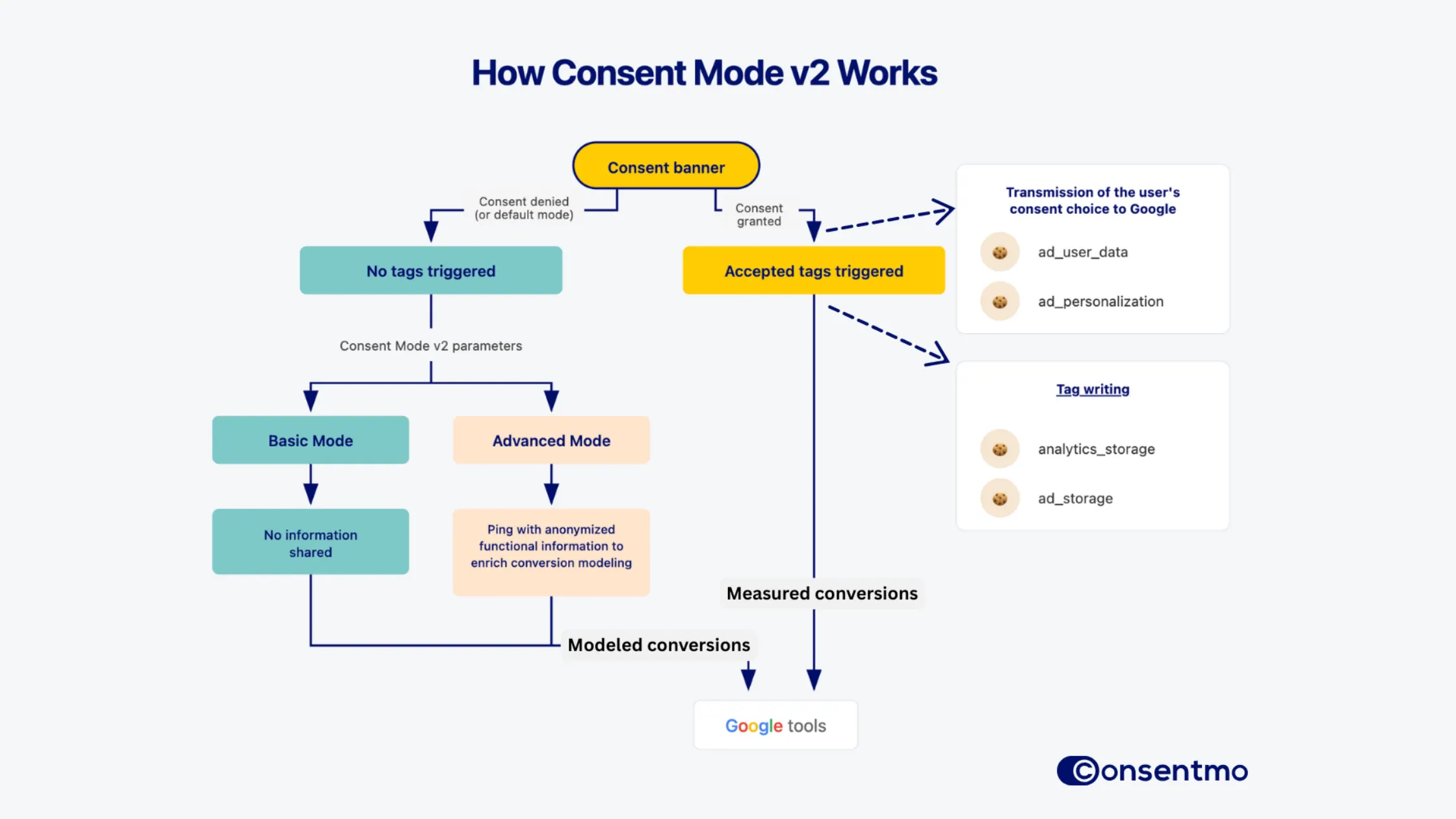 A flowchart titled "How Consent Mode v2 Works" by Consentmo, illustrating the data flow based on user interaction with a consent banner.