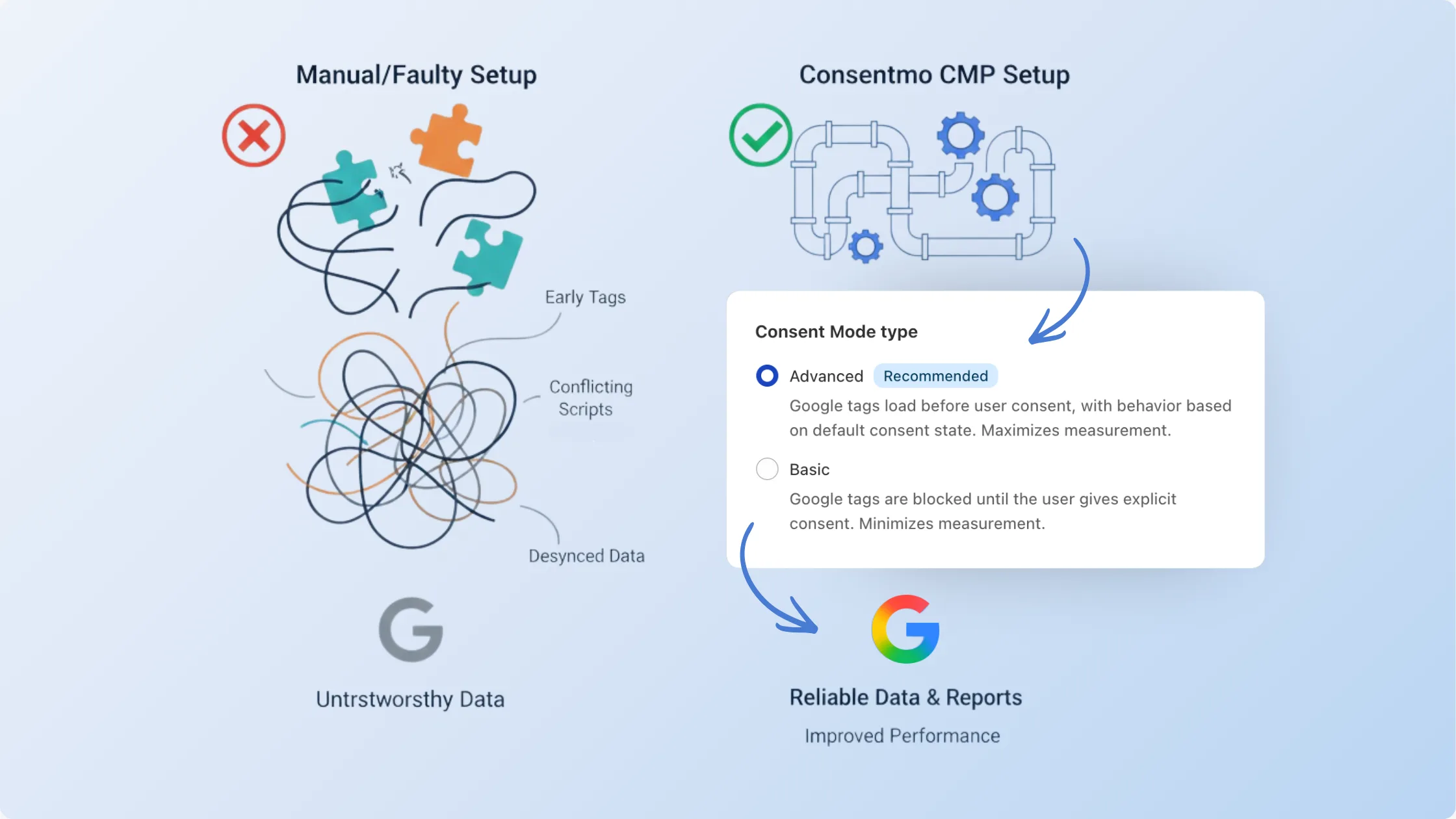 An infographic titled "The Importance of Implementation" by Consentmo, comparing a faulty manual setup to an optimized CMP setup for Google Consent Mode.
