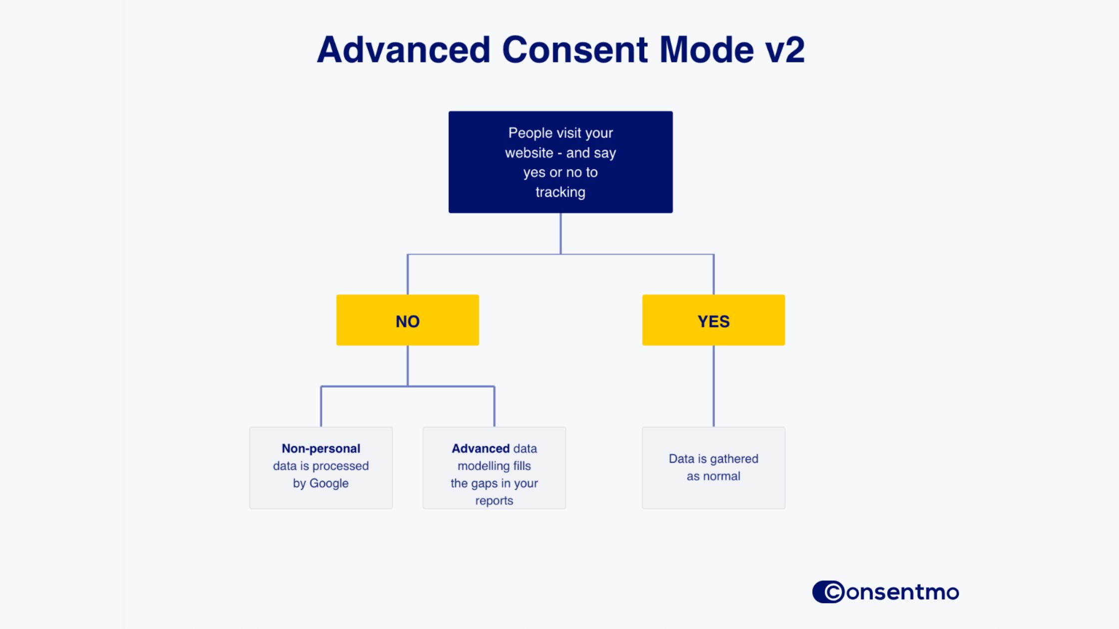 A technical overview graphic for Google Consent Mode v2 featuring a "Certified CMP Partner" shield icon atop a data analytics dashboard. To the left is a cookie icon, and at the bottom are UI mockups of a consent banner and a website interface.