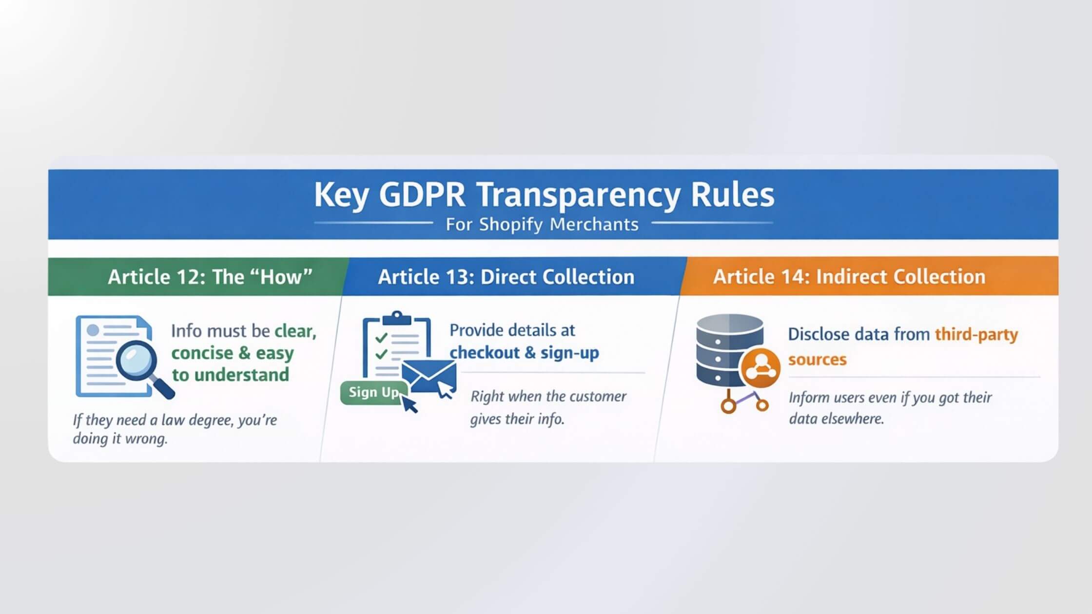 Article 12 (The "How"): Information must be concise, transparent, and easy to access. If a customer needs a law degree to understand your data usage, you are failing Article 12.Article 13 (Direct Collection): This is important for Shopify merchants. When a customer fills out a checkout form or signs up for a newsletter, you must provide specific info at that exact moment.Article 14 (Indirect Collection): If you use third-party tools to "enrich" customer data or buy lead lists, you have a duty to inform those individuals even if they never visited your site directly.