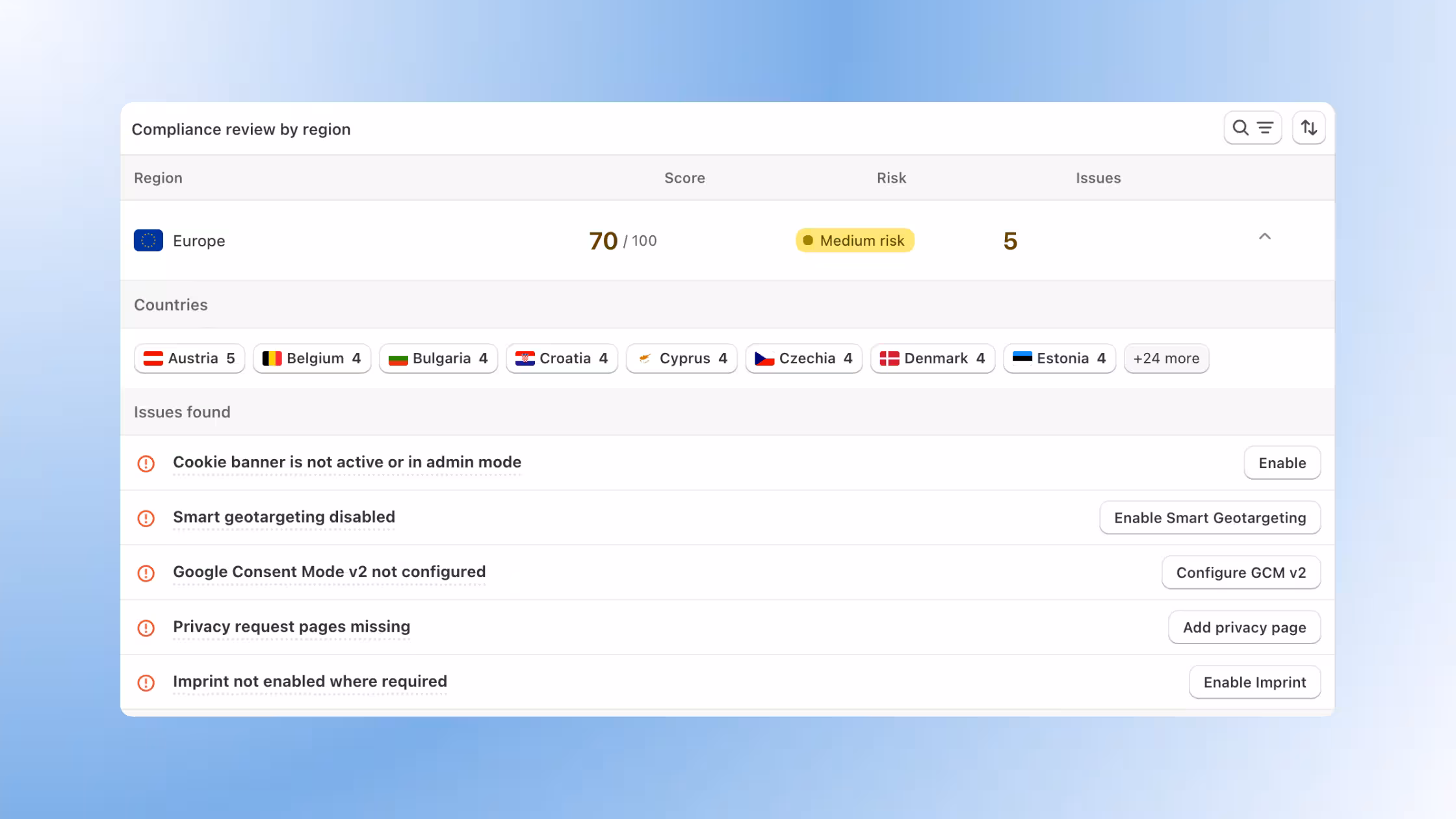 A "Compliance review by region" dashboard for Europe, showing a medium risk score of 70/100 and a list of five specific issues found, such as "Cookie banner is not active" and "Smart geotargeting disabled."