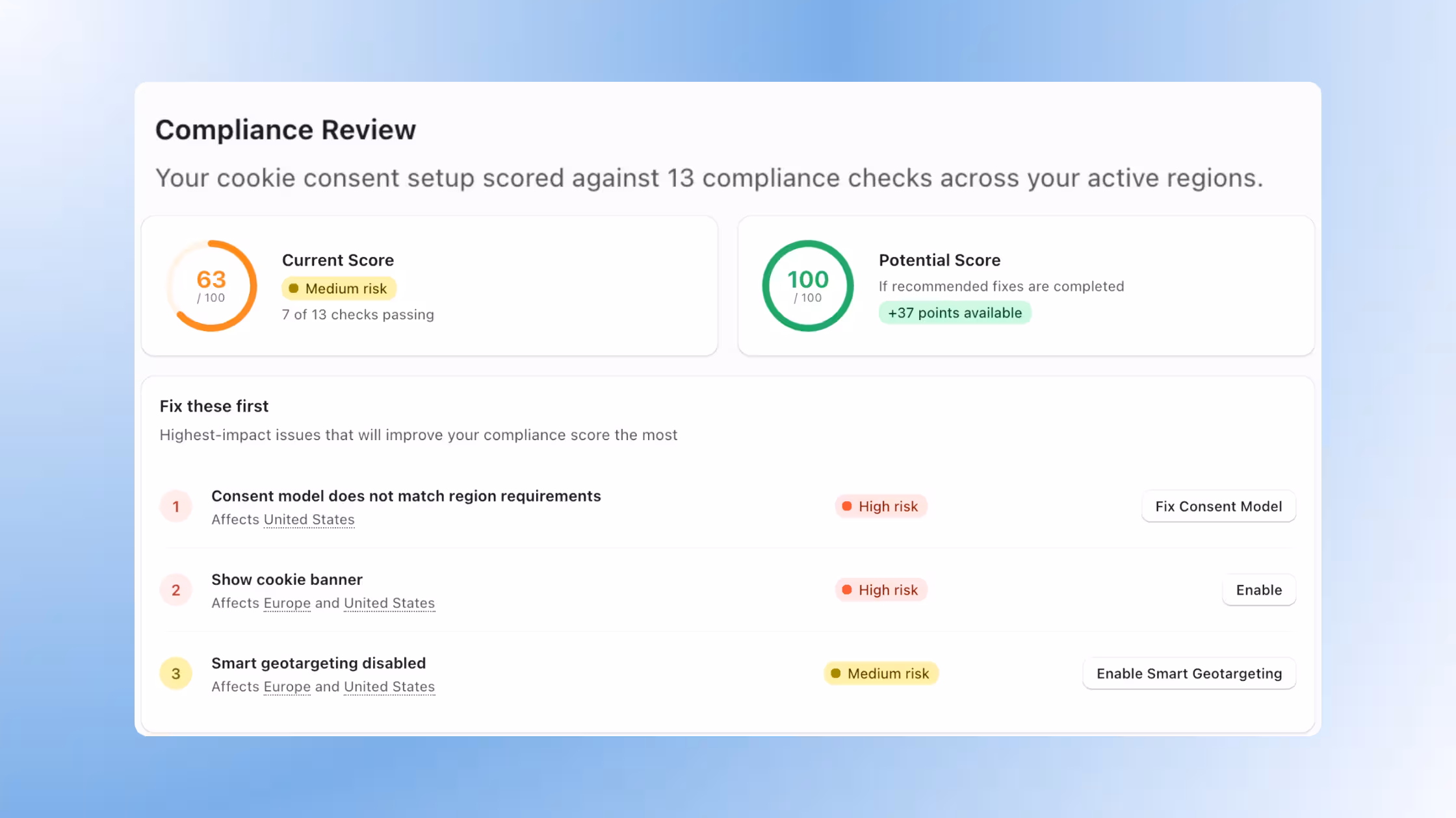 Compliance Review interface showing a "Current Score" of 63/100 (Medium risk) and a "Potential Score" of 100/100, with a list of high-priority fixes for consent models and cookie banners.