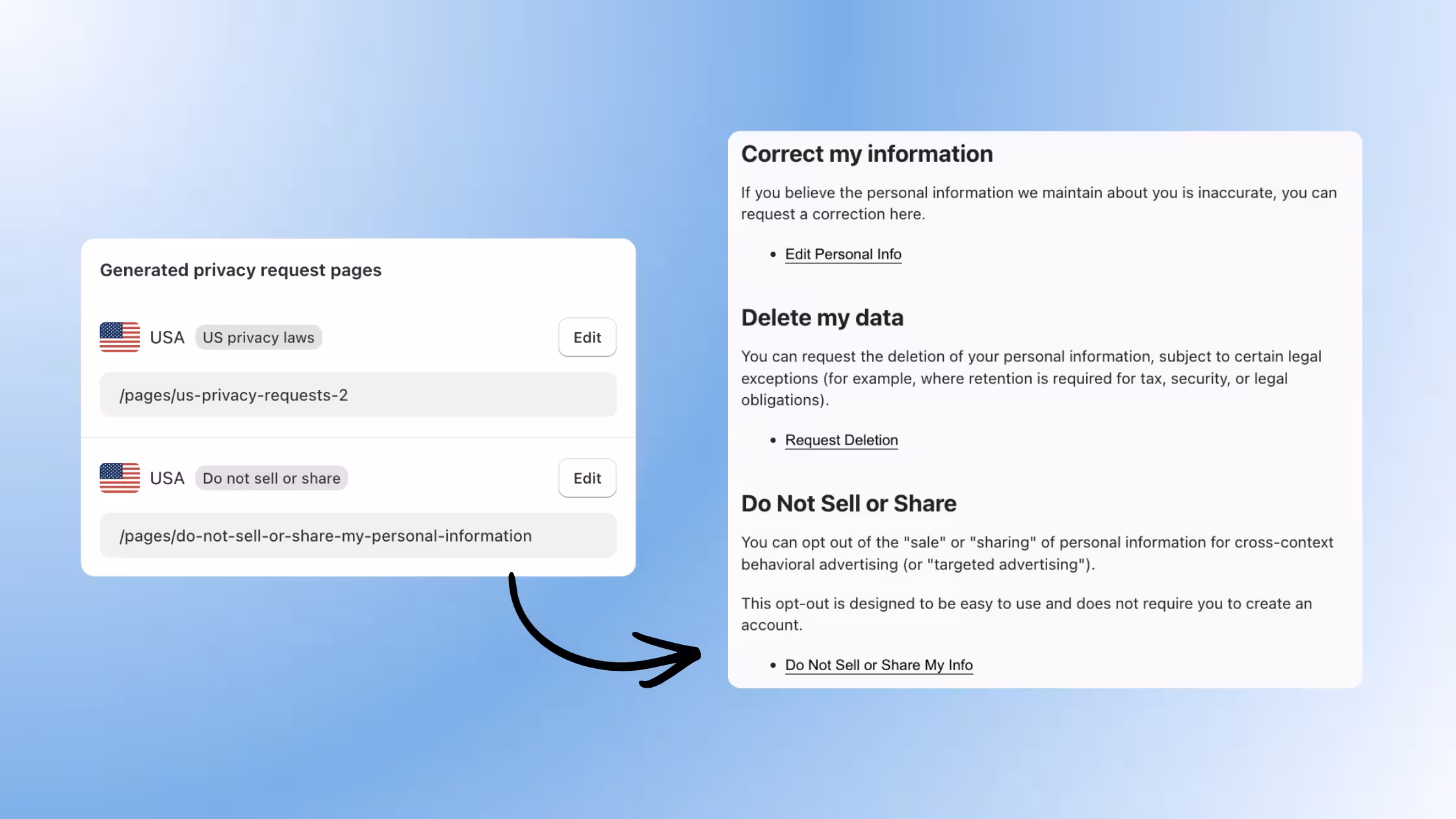 Two cards showing "Generated privacy request pages" for the USA, with an arrow pointing to a preview of the "Correct my information," "Delete my data," and "Do Not Sell or Share" user options.