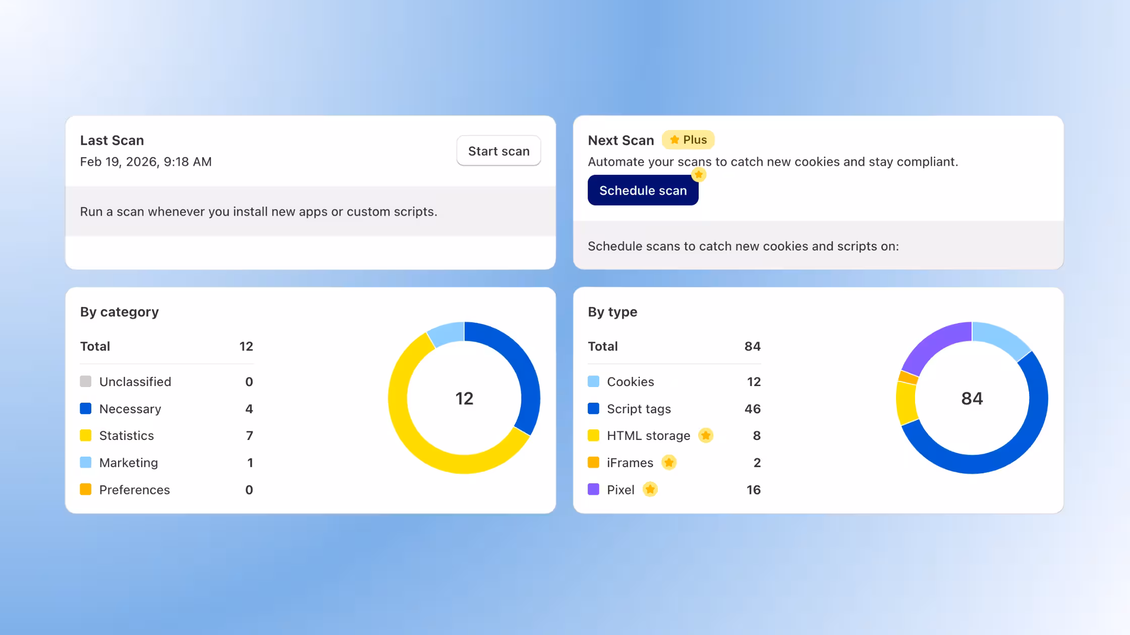 A cookie scanner dashboard displaying "Last Scan" details, a "Schedule scan" option, and two donut charts breaking down detected items "By category" (Total 12) and "By type" (Total 84).