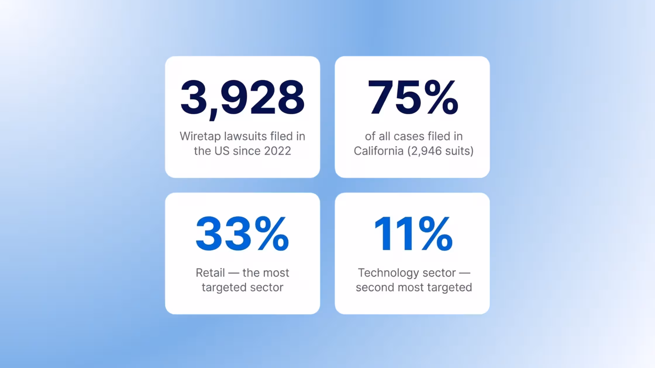 Infographic showing that 3,928 wiretap lawsuits were filed in the US since 2022, with 75% of cases in California, targeting the retail (33%) and technology (11%) sectors most frequently.