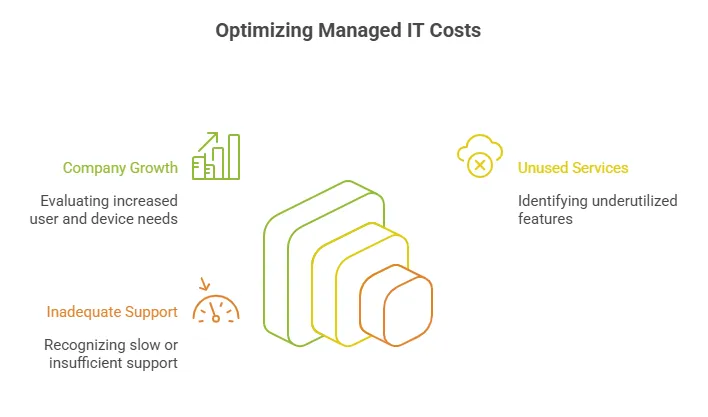 managed it costs