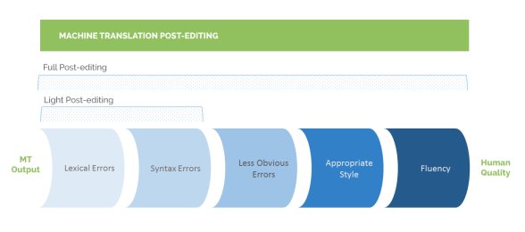 Image: the different types of post editing machine translation