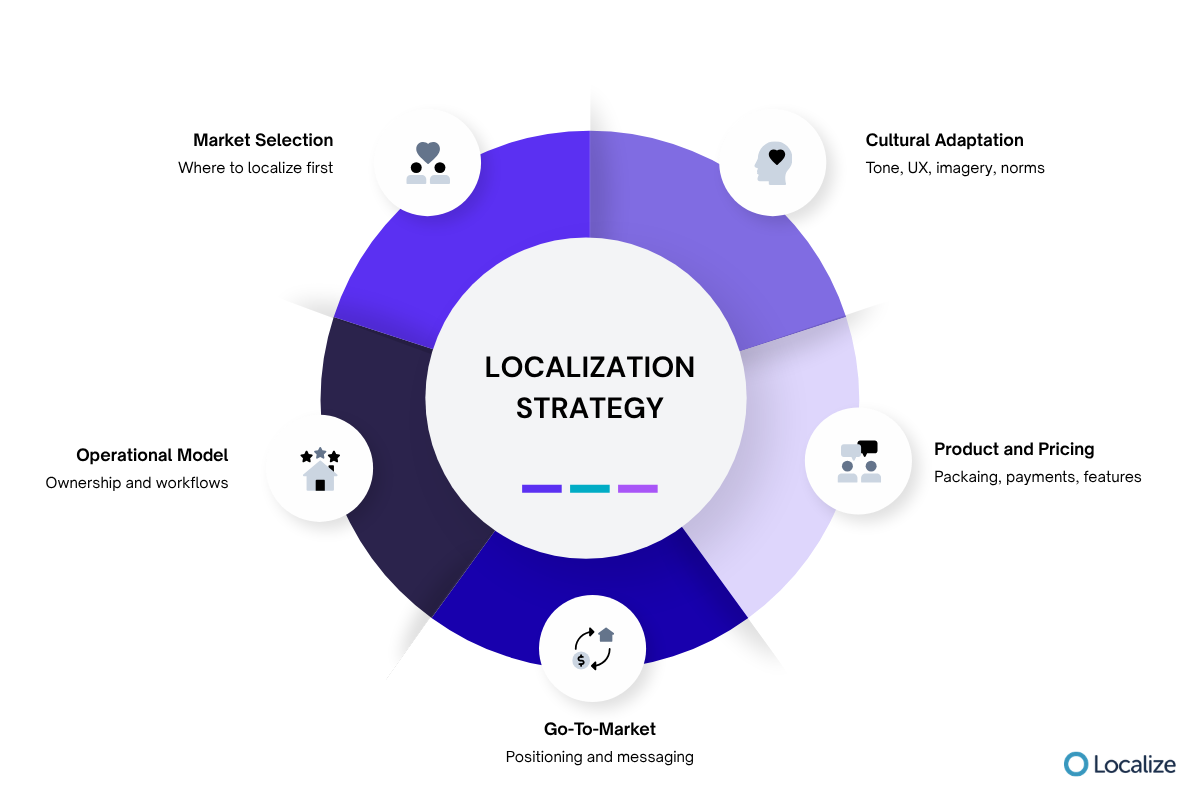 The five areas of localization strategy