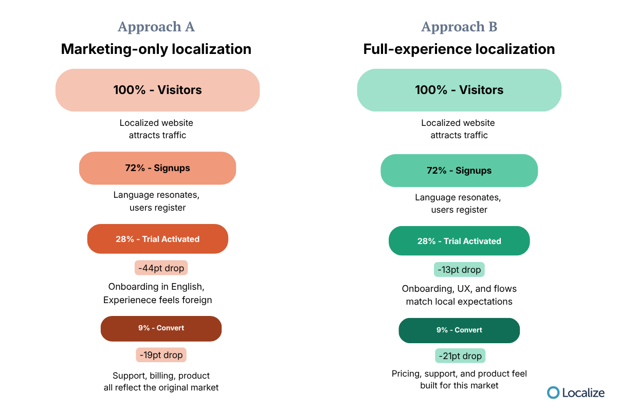 Marketing vs Full-experience conversion funnel comparison