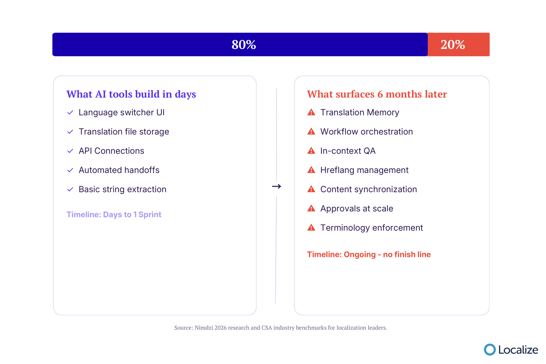 Graphic of the 80/20 issue that occurs when AI tools build localization
