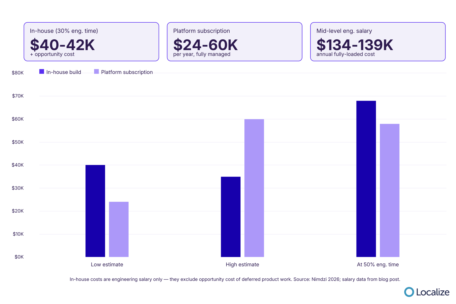 Employee cost comparison chart for localization efforts