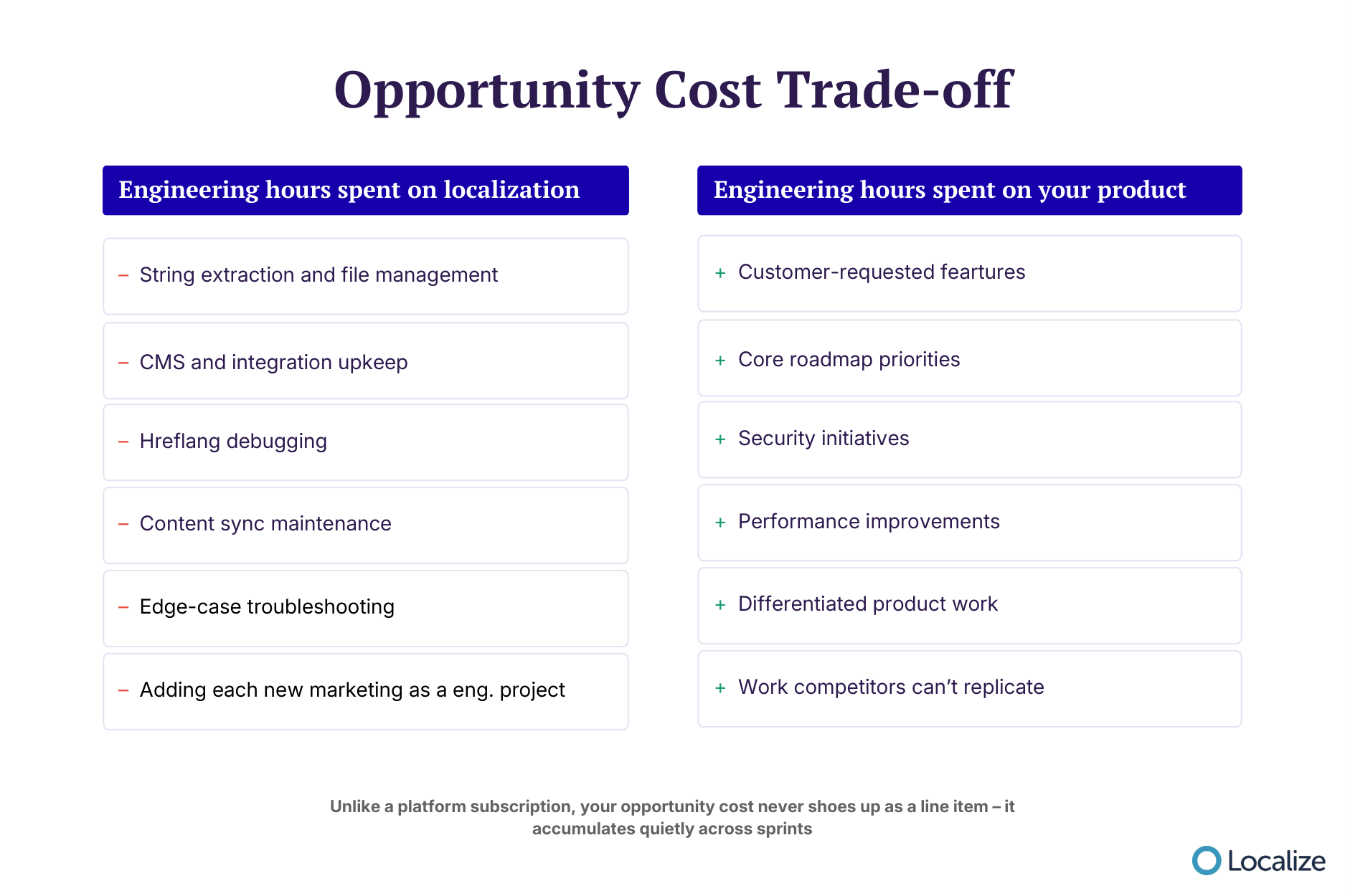 Comparison chart of opportunity cost trade-offs for in house localization