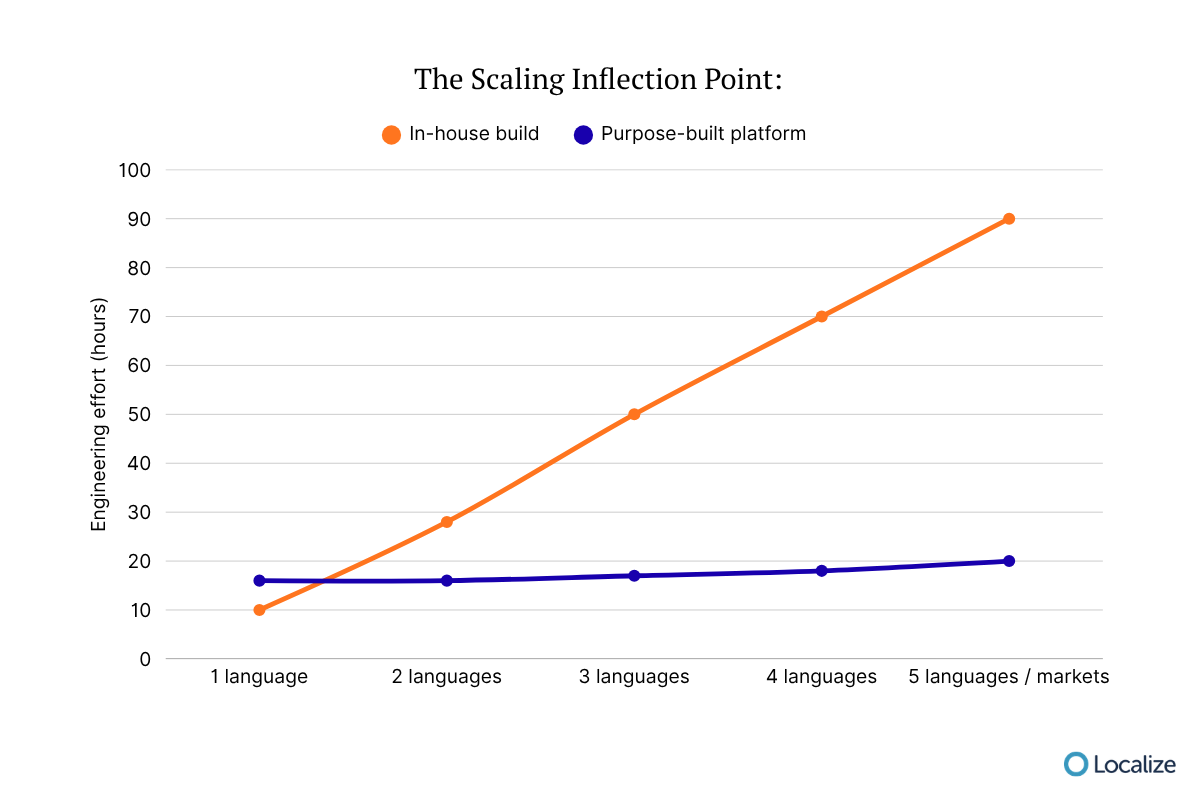 The scaling inflection point chart showing employee hours needed for each language