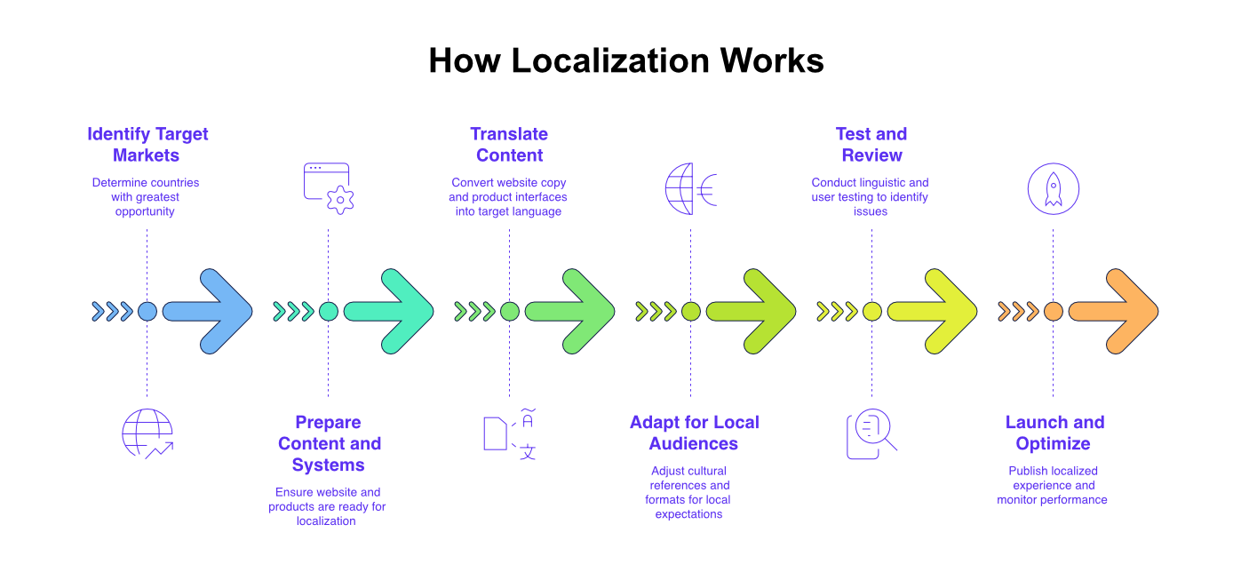Diagram of arrows showing how localization moves from target markets to launch