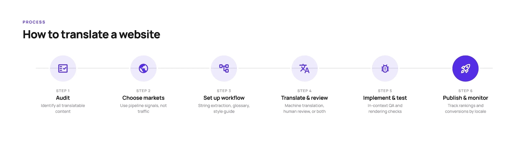 Six-step diagram: audit site, choose markets, set up workflow, translate and review, implement and test, publish and monitor.