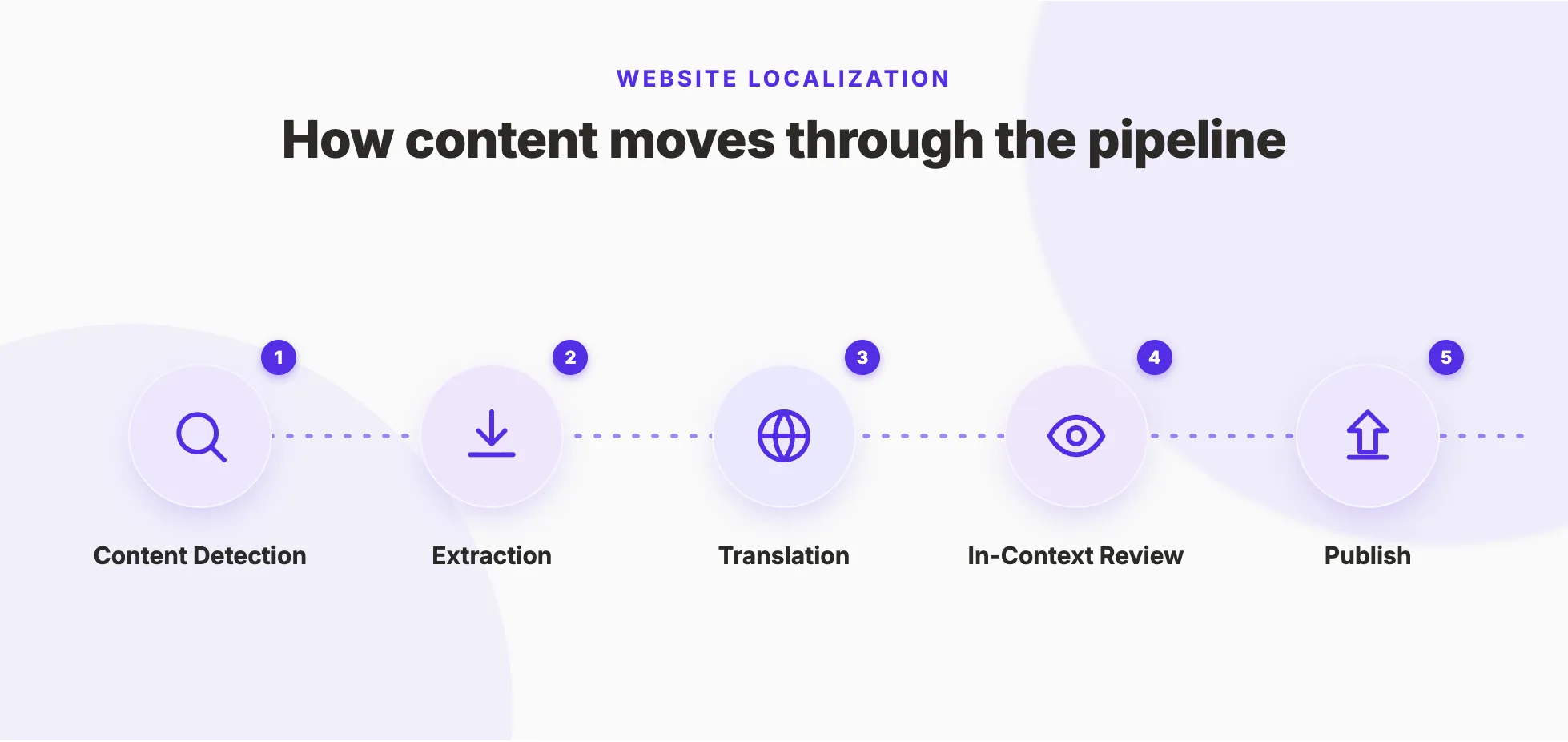 Diagram showing five-stage web app localization workflow: content detection, extraction, translation, in-context review, and publish.