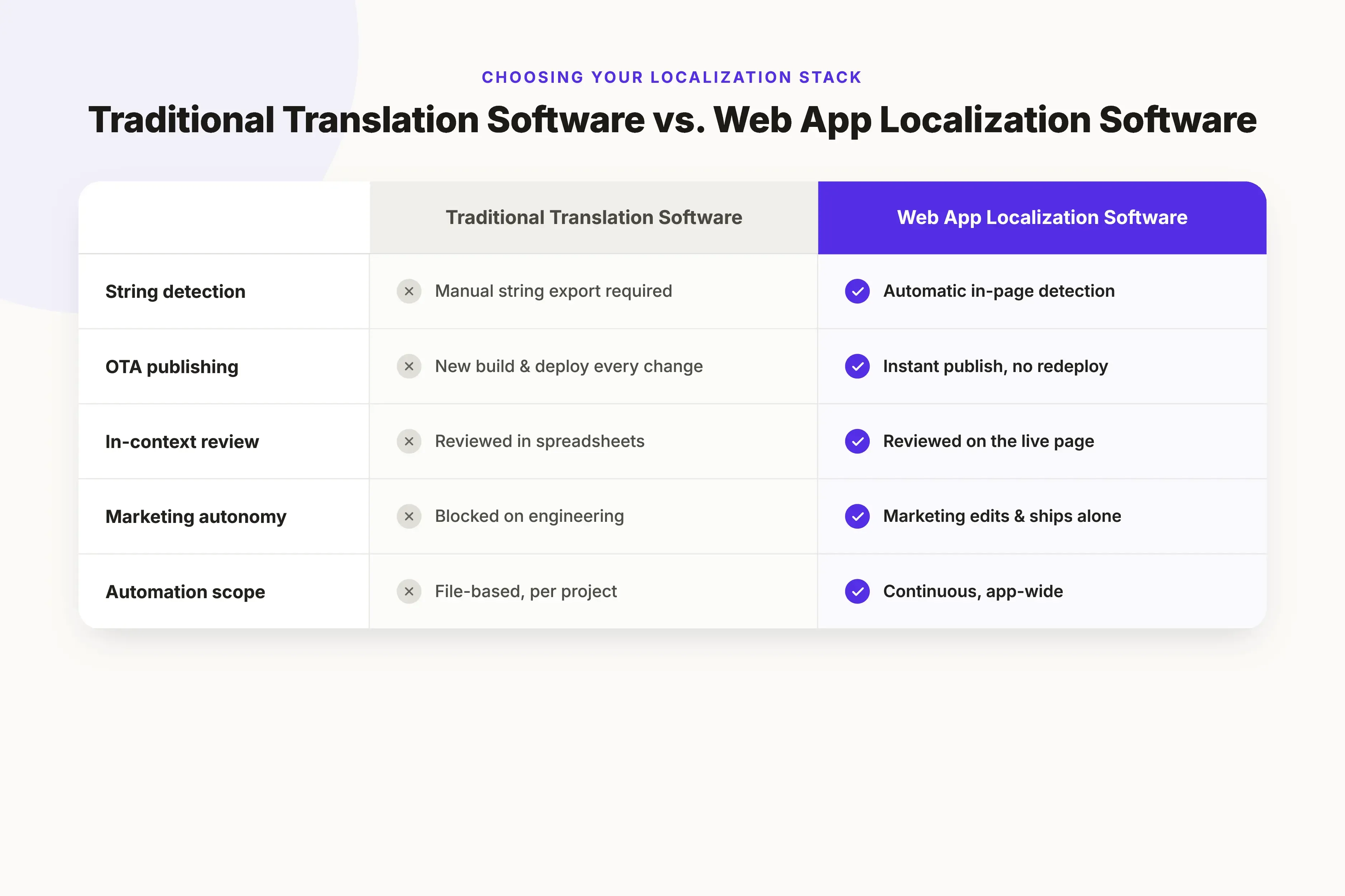 Comparison table contrasting translation management tools and web app localization software across five criteria: string detection, publishing, in-context review, marketing autonomy, and automation scope.