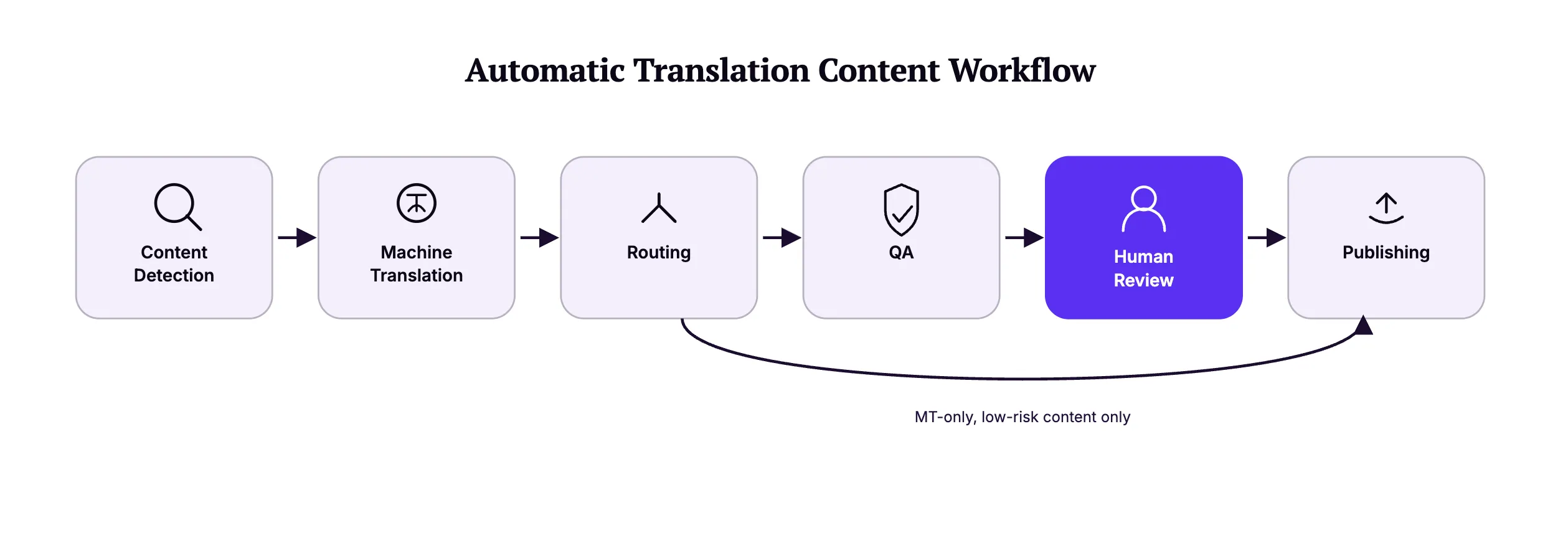 Diagram of the automatic translation workflow: content detection, machine translation, routing, QA, human review, and publishing