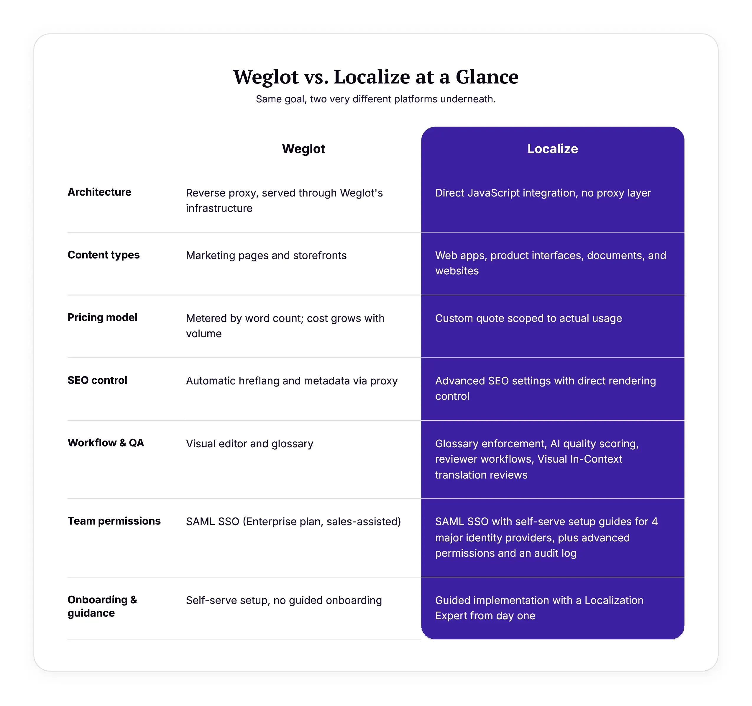 Chart showing a comparison table between Weglot and Localize