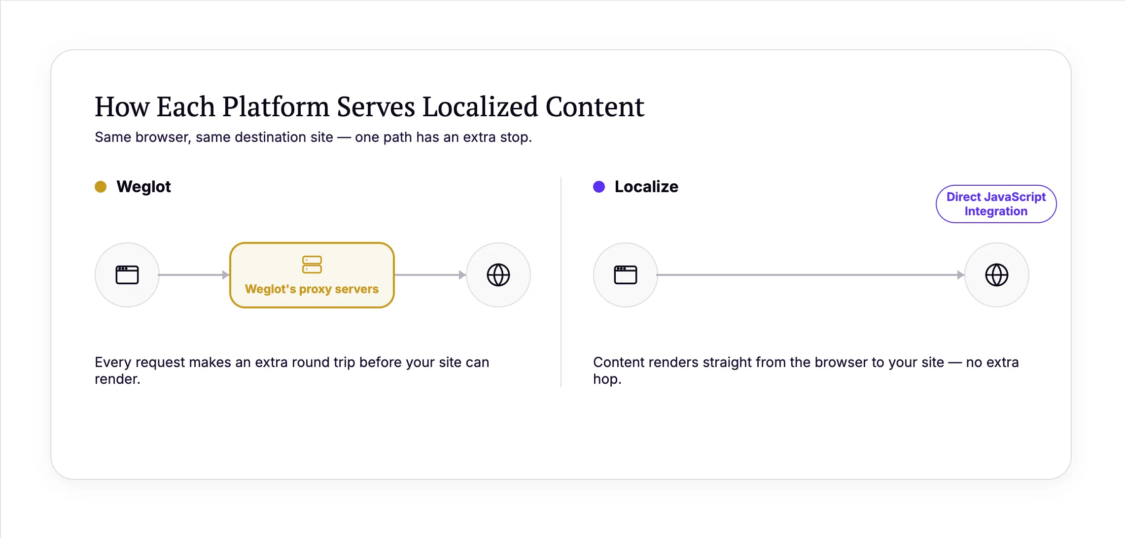 Two side-by-side horizontal flow panels that showcase how each platform serves localized content