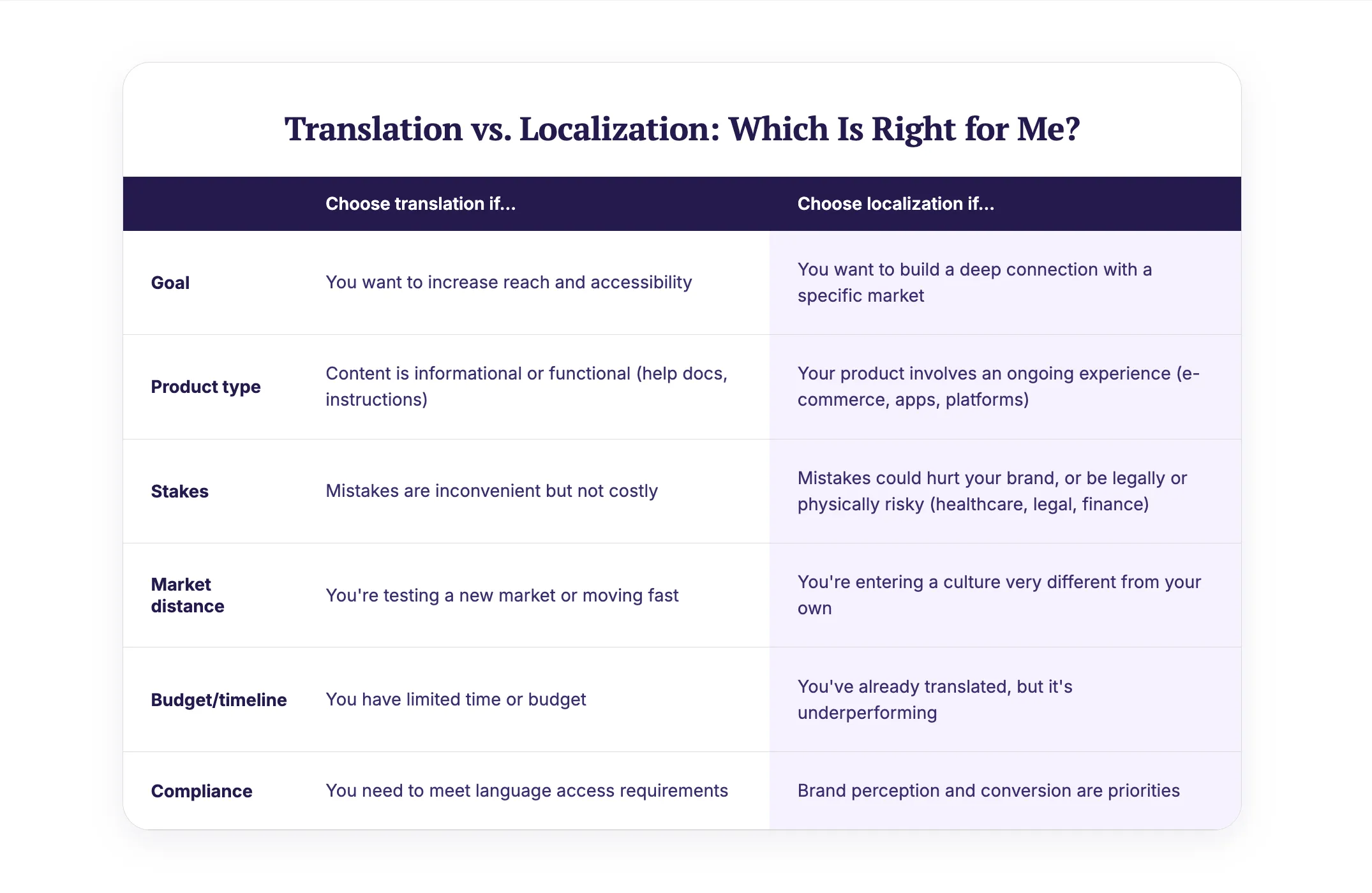 Chart showcasing when translation or localization is right for your business