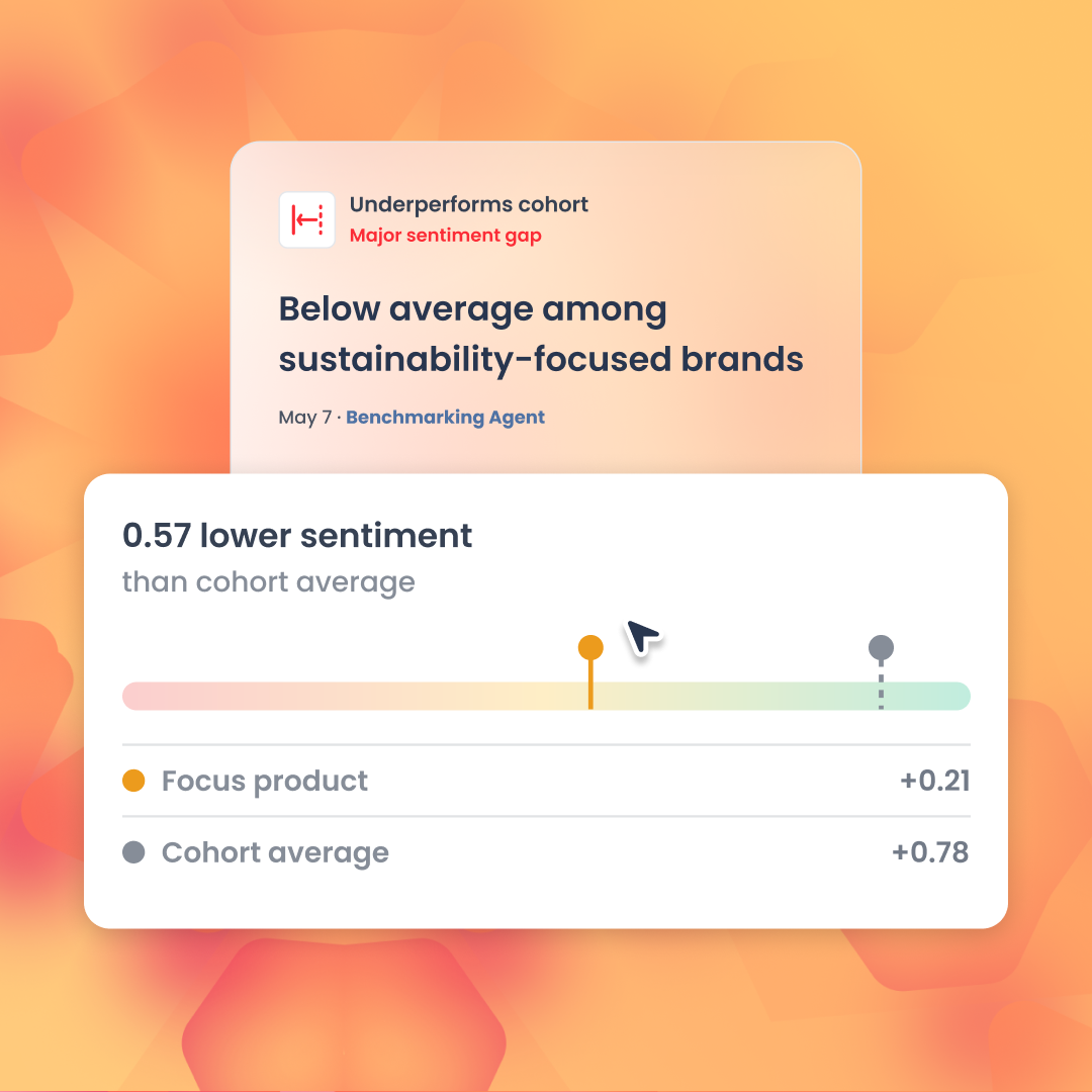 Yogi Benchmarking Agent flagging a major sentiment gap — a focus product scoring 0.57 below cohort average among sustainability-focused brands. Yogi's always-on AI benchmarking agents help CPG brands automatically track competitive sentiment, surface underperformance against peer cohorts, and identify where they're losing ground before it shows up in sales