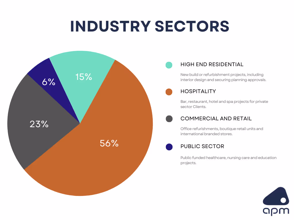 Pie chart of APM clients in 2022 by industry sectors