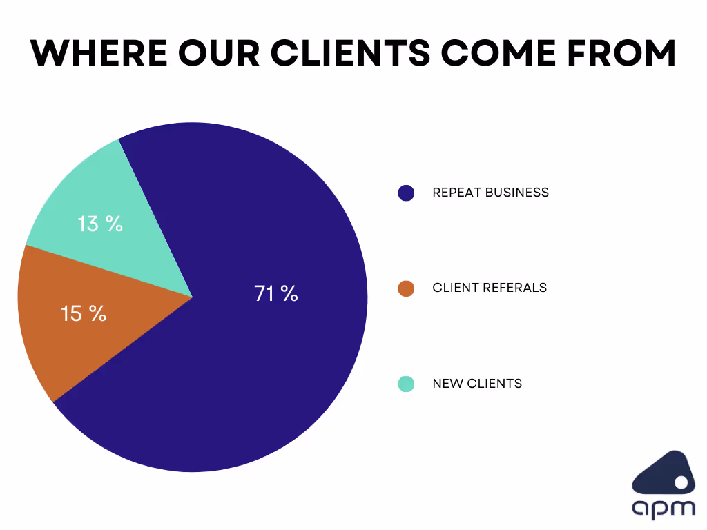 Breakdown of APM clients in 2022 between new, repeat or referred customers
